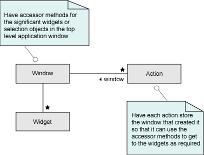 Figure 6. Windows, widgets and actions